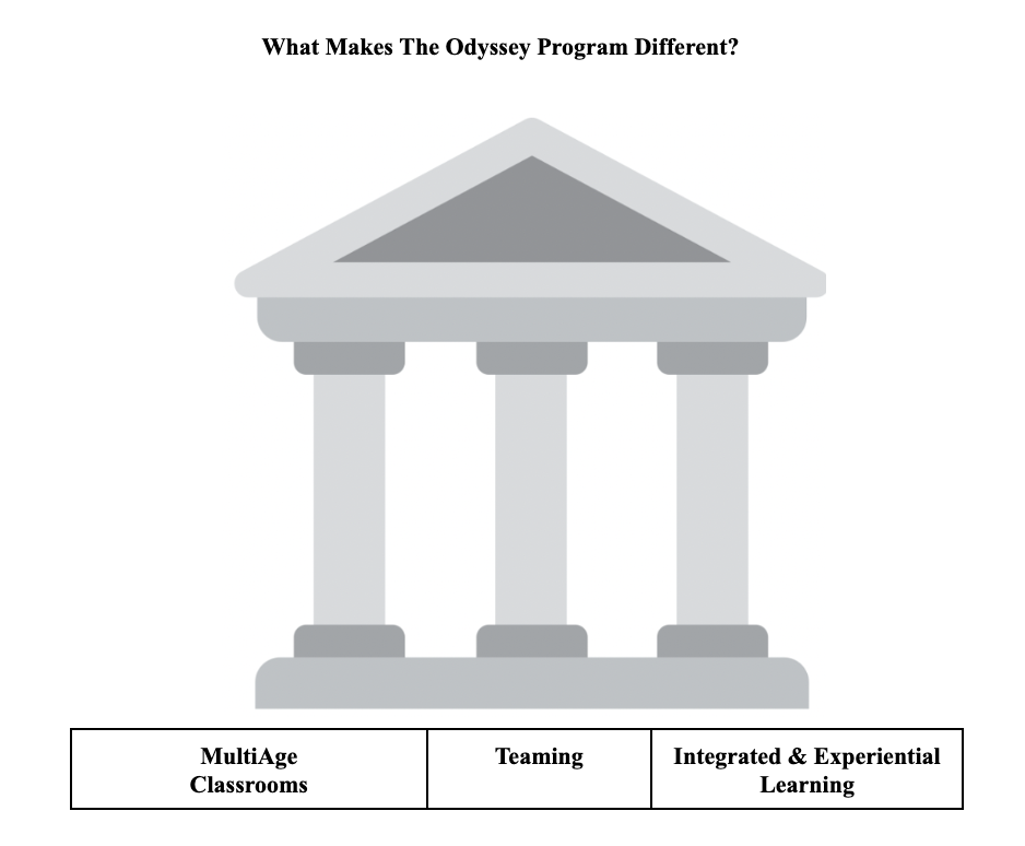 Odyssey Program Diagram